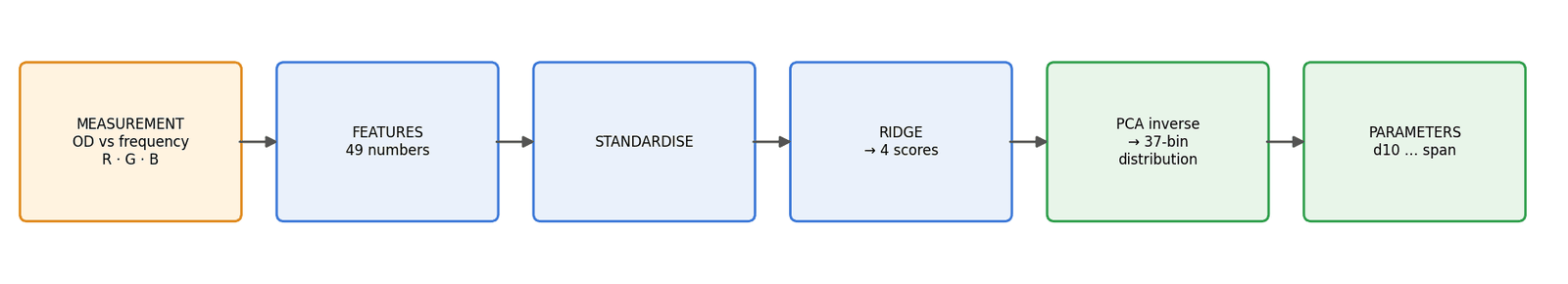 From a measurement to a size distribution, in five steps.