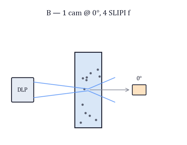 One of five candidate layouts: structured source, scattering sample, camera in forward scatter.