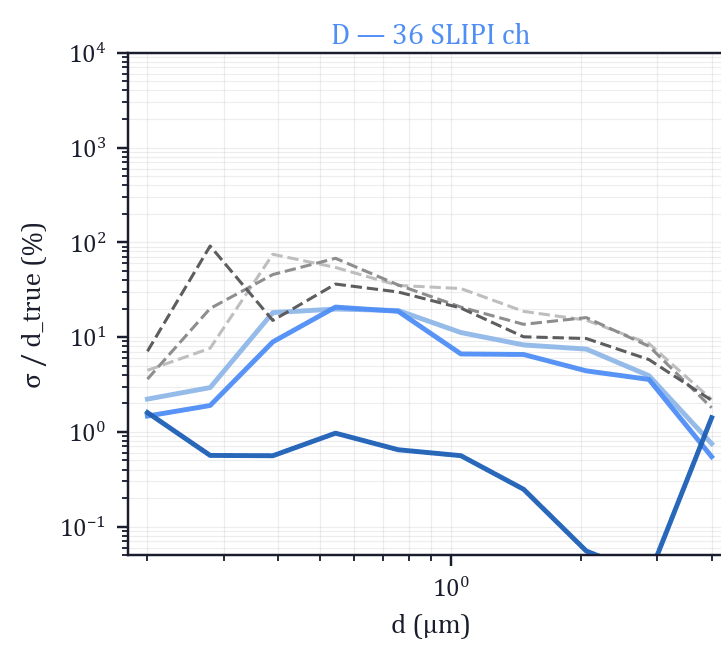 Sizing error against particle diameter, structured illumination (blue) versus raw signal (grey). This is how a layout gets chosen before any hardware is built.